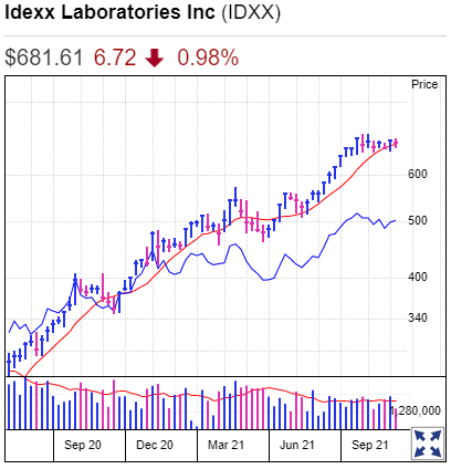 Idexx Labs Stock Chart