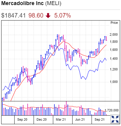 Mercadolibre Stock Chart