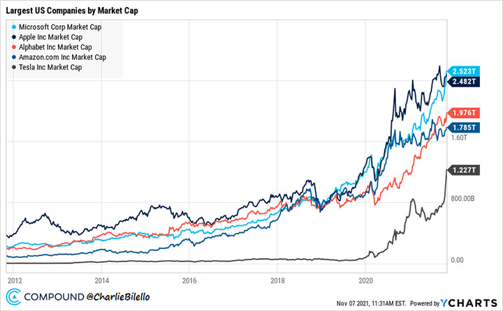 Largest US Companies By Market Cap Chart