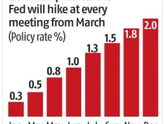 Interest Rate Hikes 2022