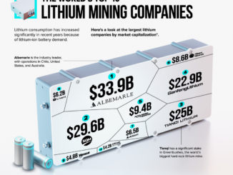 Lithium Top Mining Companies