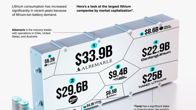 Lithium Top Mining Companies