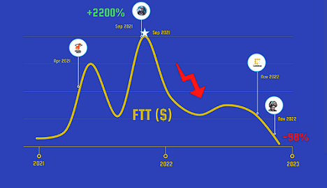 Rise Fall FTX Crypto