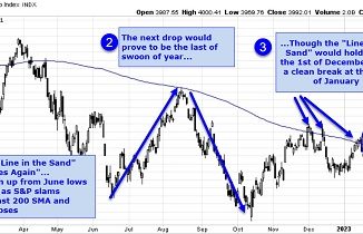 Financial Markets Line In The Sand